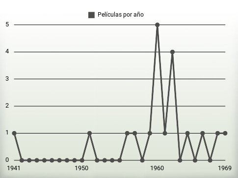 Películas por año