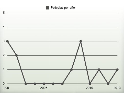 Películas por año