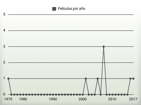 Películas por año