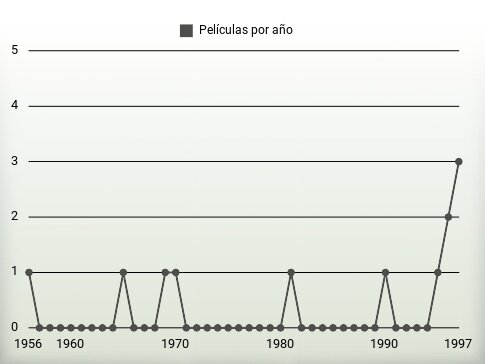 Películas por año