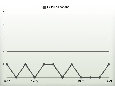 Películas por año