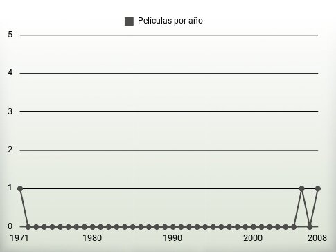 Películas por año