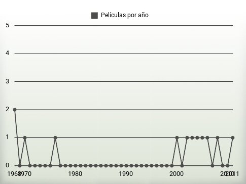 Películas por año