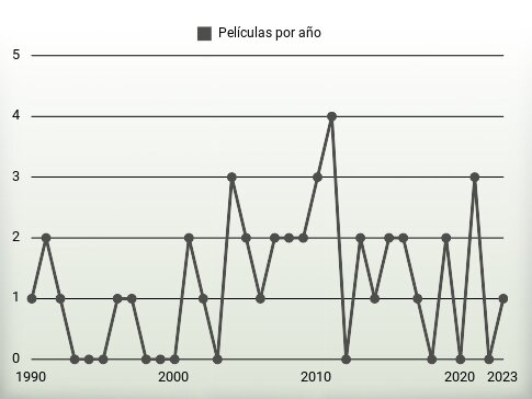 Películas por año