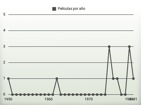 Películas por año