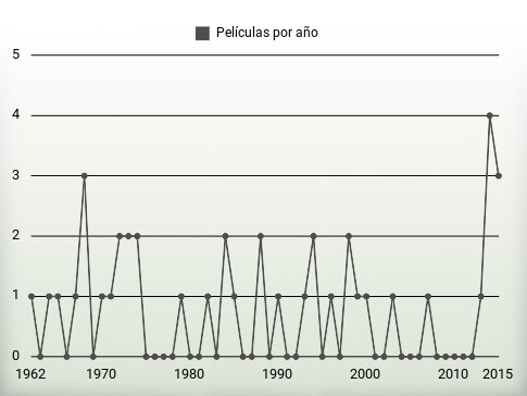 Películas por año