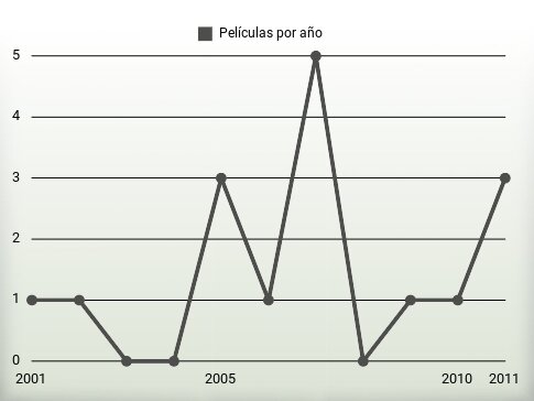 Películas por año