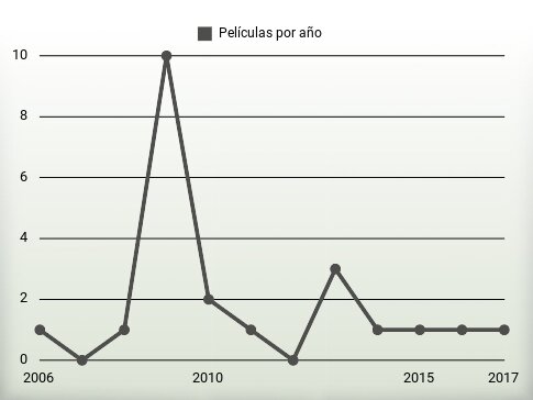 Películas por año