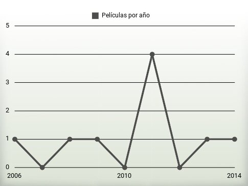 Películas por año