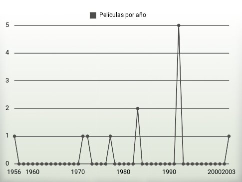 Películas por año