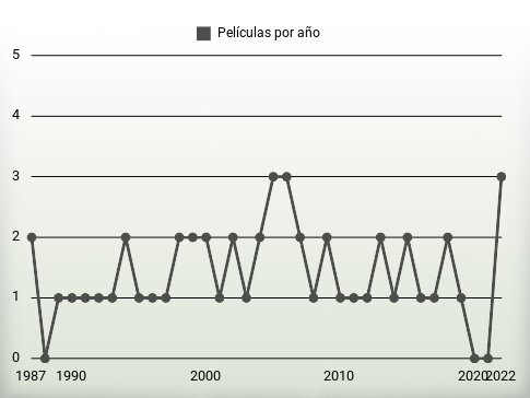 Películas por año