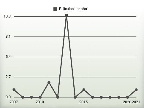 Películas por año