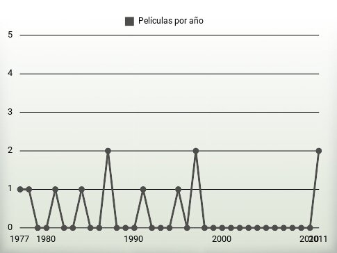 Películas por año