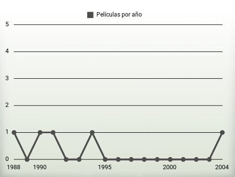 Películas por año