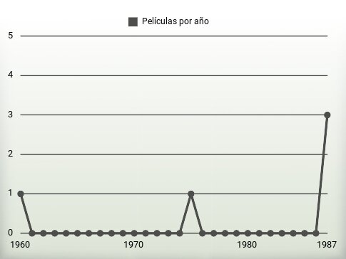 Películas por año