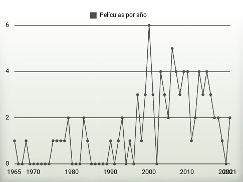 Películas por año