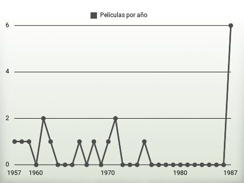 Películas por año