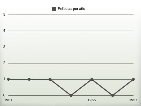 Películas por año