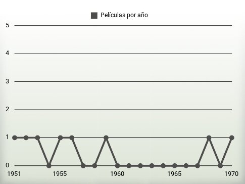 Películas por año