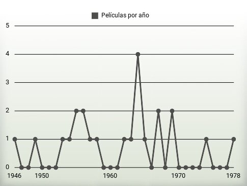 Películas por año