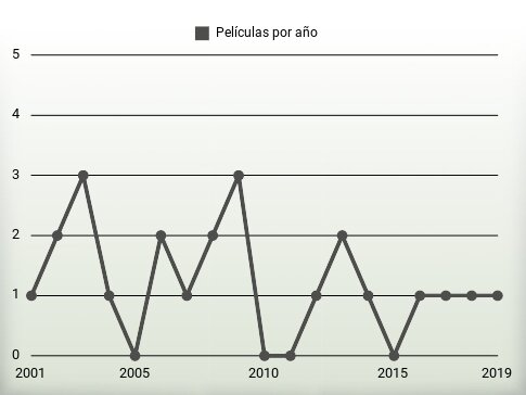 Películas por año