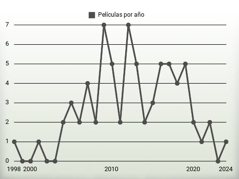 Películas por año