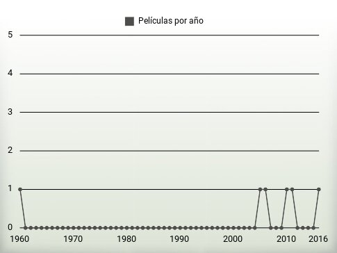 Películas por año