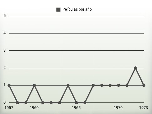 Películas por año