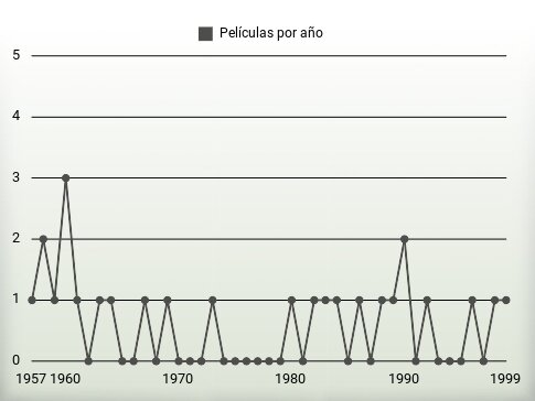 Películas por año