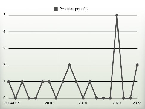 Películas por año