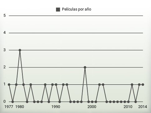 Películas por año