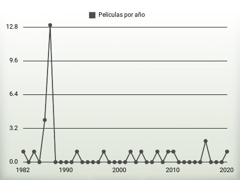 Películas por año