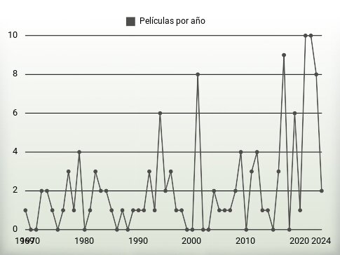 Películas por año