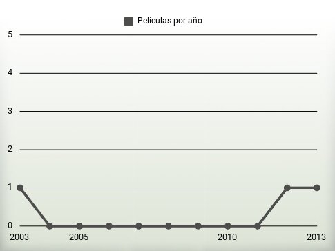 Películas por año