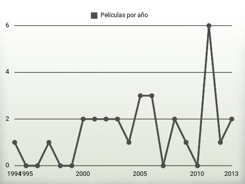 Películas por año