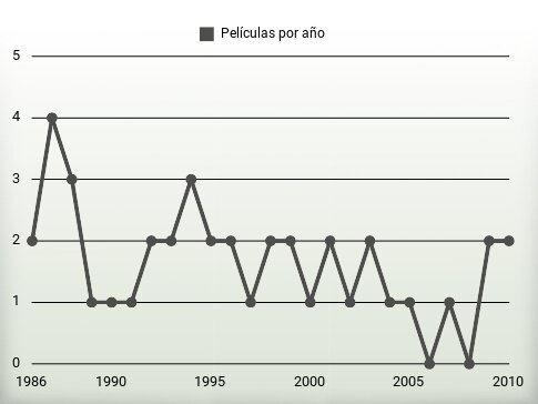 Películas por año