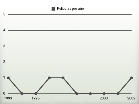 Películas por año