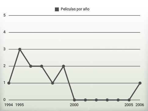 Películas por año