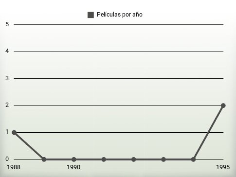 Películas por año