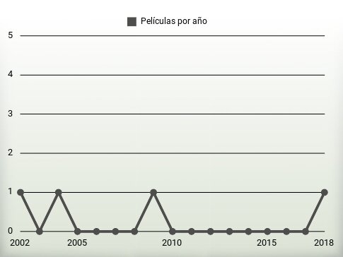 Películas por año