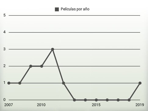 Películas por año