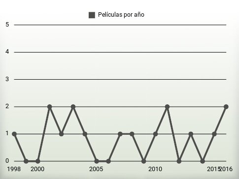 Películas por año