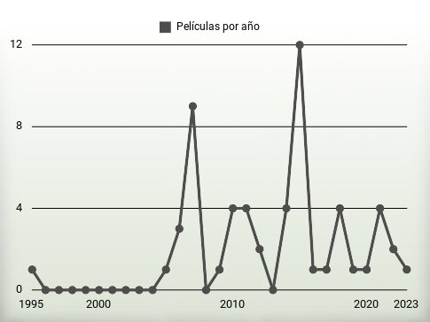 Películas por año