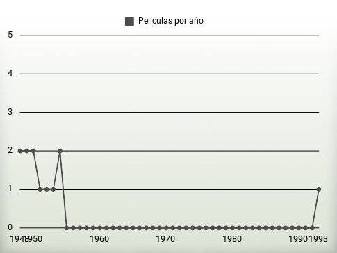 Películas por año