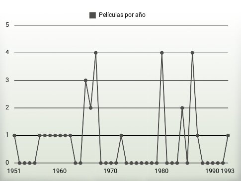 Películas por año