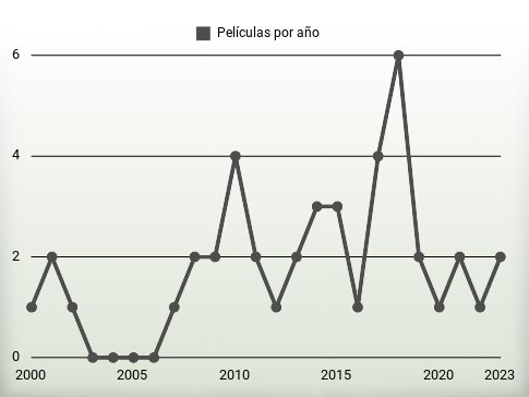 Películas por año