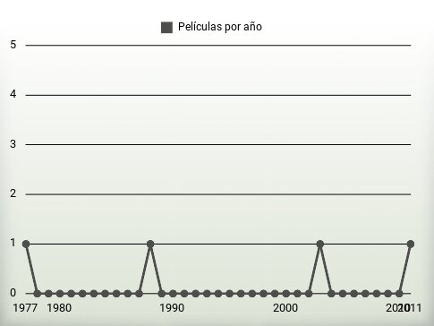 Películas por año