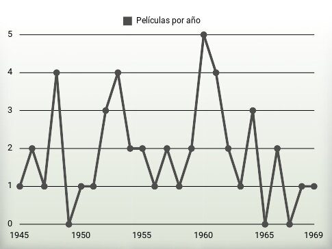 Películas por año