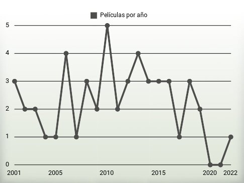 Películas por año