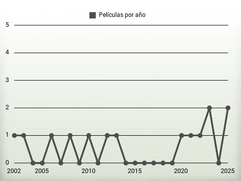 Películas por año